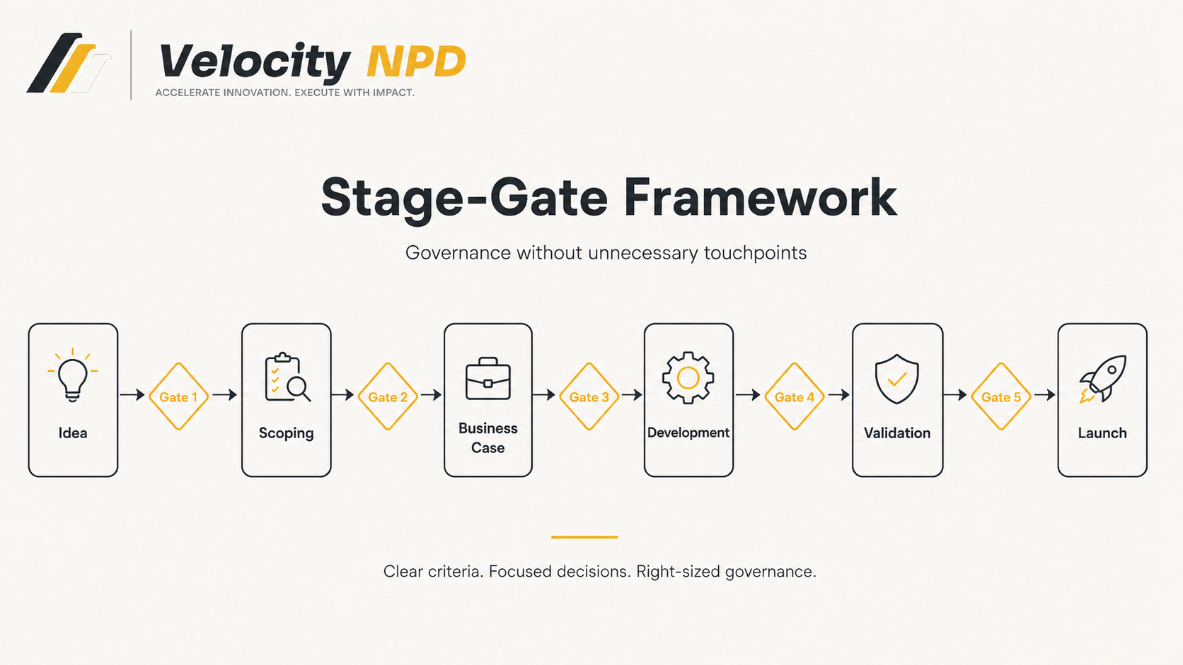 Velocity NPD Stage-Gate framework showing Idea, Scoping, Business Case, Development, Validation and Launch separated by gates